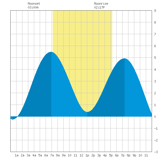 US 17 Bridge tide chart for Wednesday, December 11, 2024