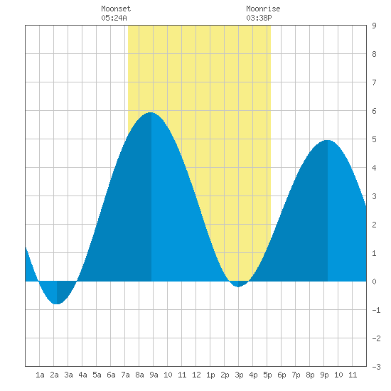 US 17 Bridge tide chart for Friday, December 13, 2024