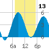 US 17 Bridge tide chart for Friday, December 13, 2024