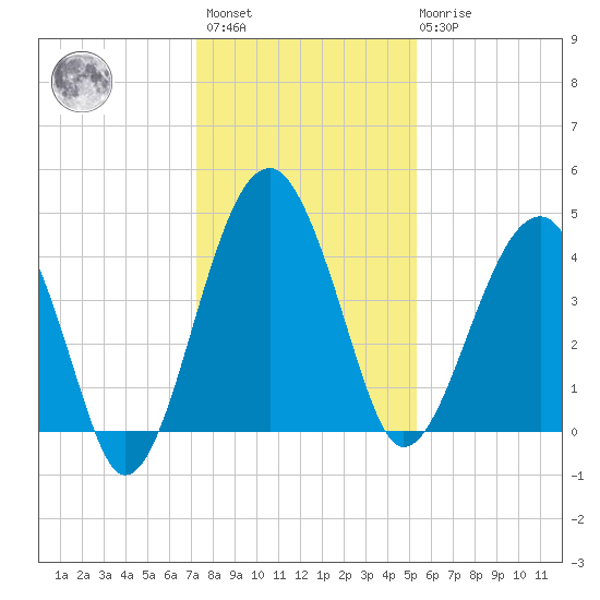 US 17 Bridge tide chart for Sunday, December 15, 2024