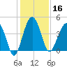 US 17 Bridge tide chart for Monday, December 16, 2024