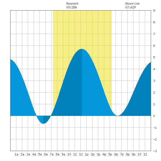 US 17 Bridge tide chart for Tuesday, December 17, 2024