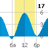 US 17 Bridge tide chart for Tuesday, December 17, 2024