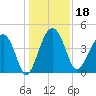 US 17 Bridge tide chart for Wednesday, December 18, 2024