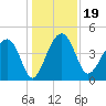 US 17 Bridge tide chart for Thursday, December 19, 2024