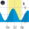 US 17 Bridge tide chart for Sunday, December 1, 2024