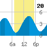 US 17 Bridge tide chart for Friday, December 20, 2024