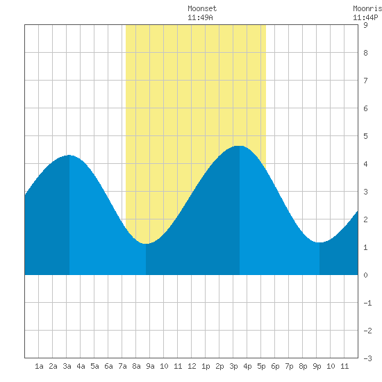US 17 Bridge tide chart for Saturday, December 21, 2024