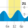 US 17 Bridge tide chart for Saturday, December 21, 2024