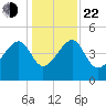 US 17 Bridge tide chart for Sunday, December 22, 2024