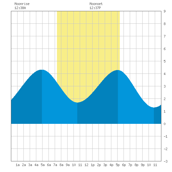 US 17 Bridge tide chart for Monday, December 23, 2024