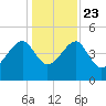 US 17 Bridge tide chart for Monday, December 23, 2024