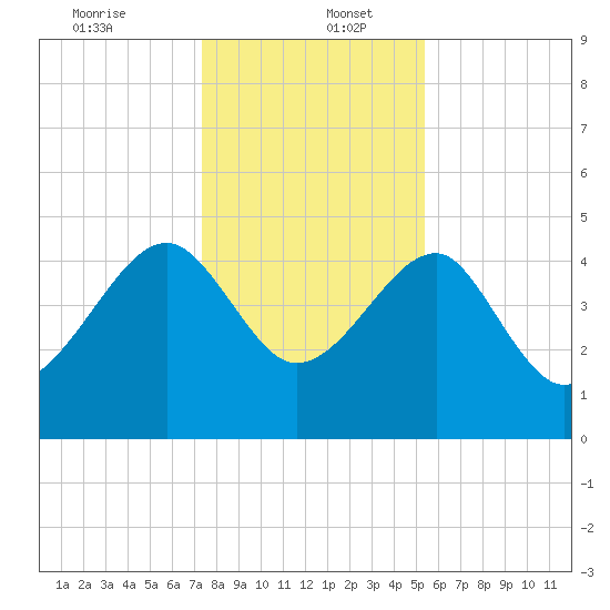 US 17 Bridge tide chart for Tuesday, December 24, 2024