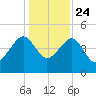 US 17 Bridge tide chart for Tuesday, December 24, 2024