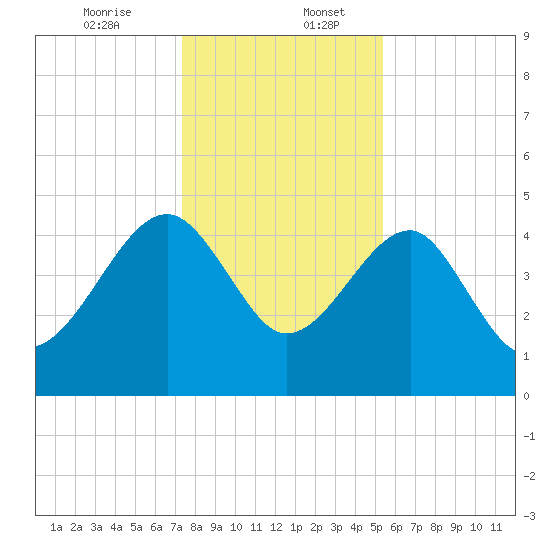 US 17 Bridge tide chart for Wednesday, December 25, 2024