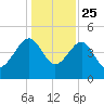 US 17 Bridge tide chart for Wednesday, December 25, 2024