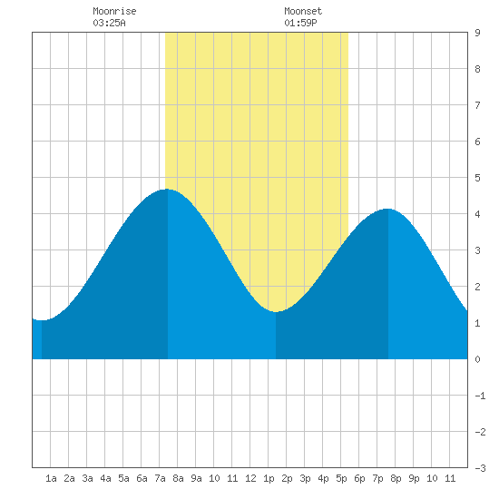 US 17 Bridge tide chart for Thursday, December 26, 2024