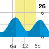 US 17 Bridge tide chart for Thursday, December 26, 2024
