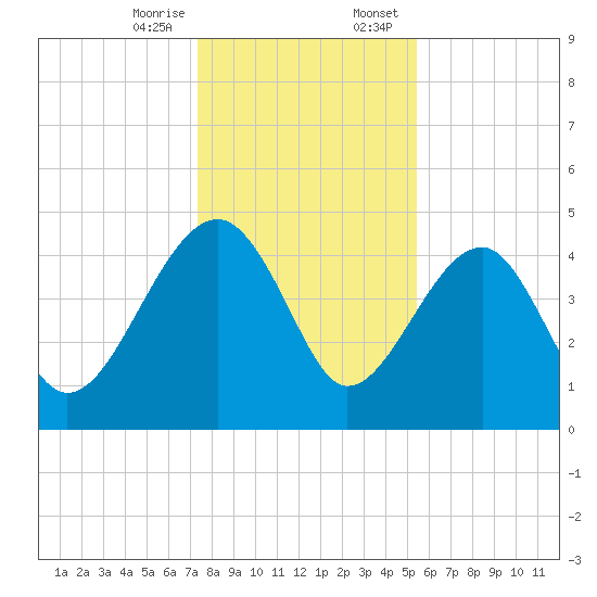 US 17 Bridge tide chart for Friday, December 27, 2024
