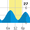 US 17 Bridge tide chart for Friday, December 27, 2024