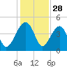 US 17 Bridge tide chart for Saturday, December 28, 2024