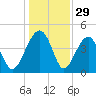US 17 Bridge tide chart for Sunday, December 29, 2024