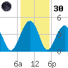 US 17 Bridge tide chart for Monday, December 30, 2024