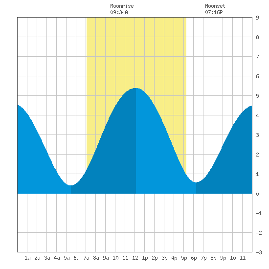 US 17 Bridge tide chart for Tuesday, December 3, 2024