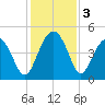 US 17 Bridge tide chart for Tuesday, December 3, 2024