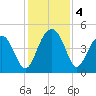 US 17 Bridge tide chart for Wednesday, December 4, 2024