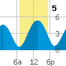 US 17 Bridge tide chart for Thursday, December 5, 2024