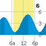 US 17 Bridge tide chart for Friday, December 6, 2024
