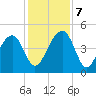 US 17 Bridge tide chart for Saturday, December 7, 2024