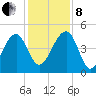 US 17 Bridge tide chart for Sunday, December 8, 2024
