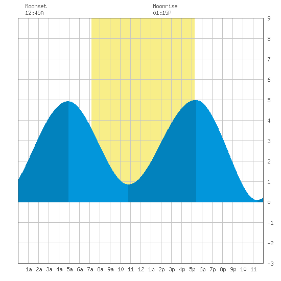 US 17 Bridge tide chart for Monday, December 9, 2024