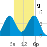US 17 Bridge tide chart for Monday, December 9, 2024