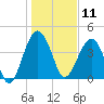 US 17 Bridge tide chart for Saturday, January 11, 2025
