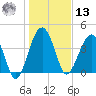 US 17 Bridge tide chart for Monday, January 13, 2025