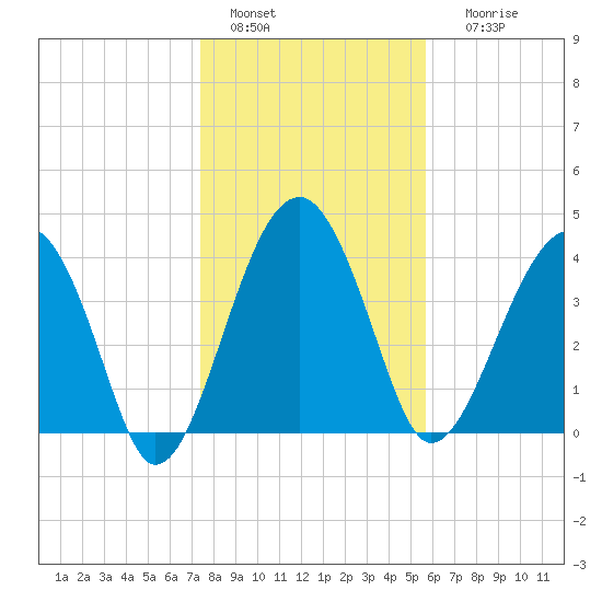 US 17 Bridge tide chart for Wednesday, January 15, 2025