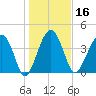 US 17 Bridge tide chart for Thursday, January 16, 2025
