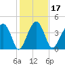 US 17 Bridge tide chart for Friday, January 17, 2025