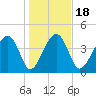 US 17 Bridge tide chart for Saturday, January 18, 2025