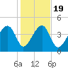 US 17 Bridge tide chart for Sunday, January 19, 2025