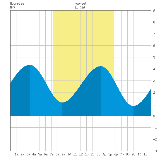 US 17 Bridge tide chart for Monday, January 20, 2025