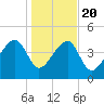 US 17 Bridge tide chart for Monday, January 20, 2025