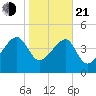 US 17 Bridge tide chart for Tuesday, January 21, 2025
