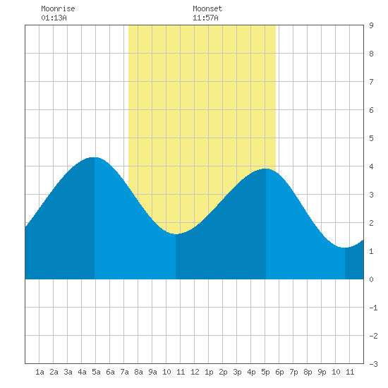 US 17 Bridge tide chart for Wednesday, January 22, 2025