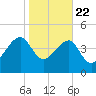 US 17 Bridge tide chart for Wednesday, January 22, 2025