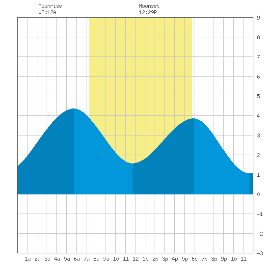 US 17 Bridge tide chart for Thursday, January 23, 2025