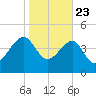 US 17 Bridge tide chart for Thursday, January 23, 2025